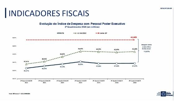 grafico indicadores fiscais gov mt.jpg